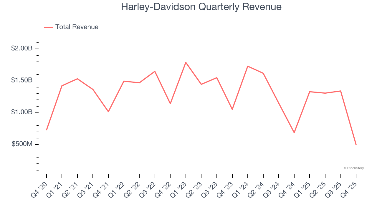 Harley-Davidson Quarterly Revenue