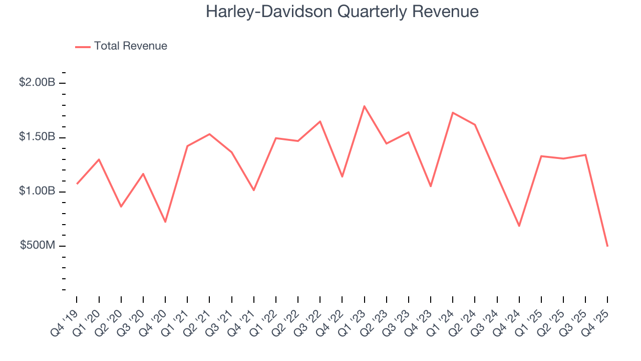 Harley-Davidson Quarterly Revenue