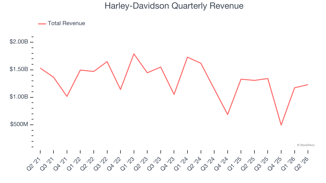 Harley-Davidson Quarterly Revenue