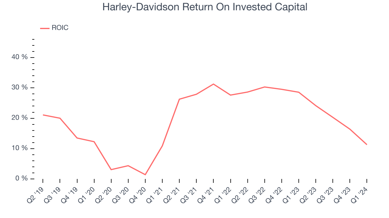 Harley-Davidson Return On Invested Capital