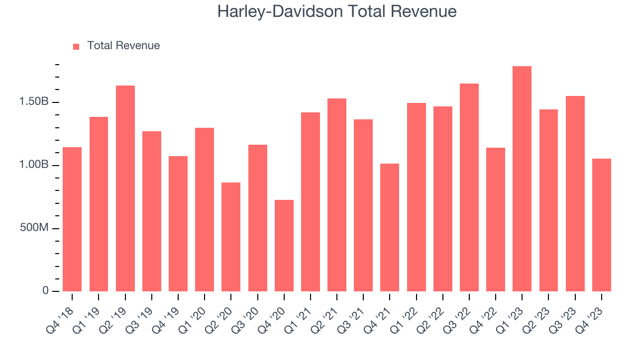 Harley-Davidson Total Revenue