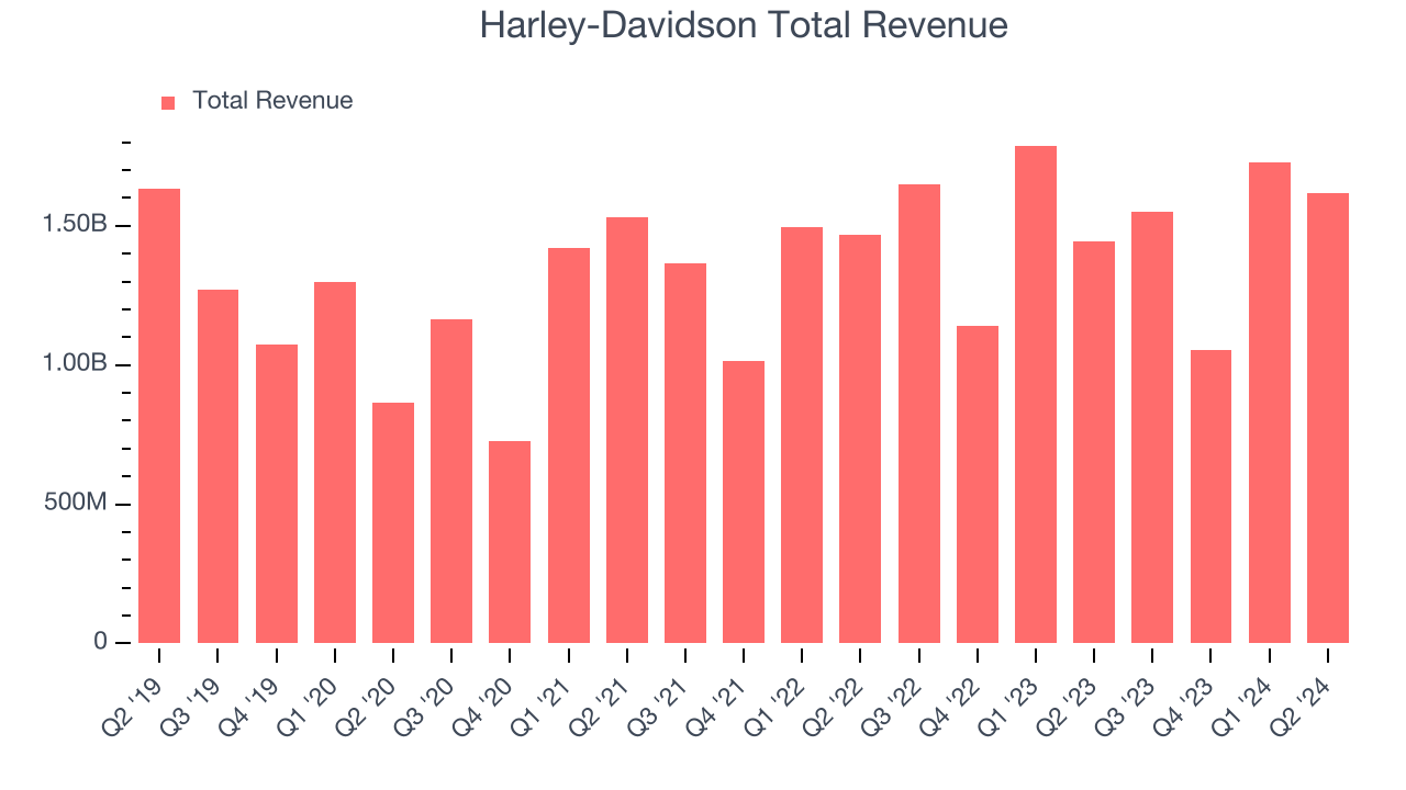 Harley-Davidson Total Revenue