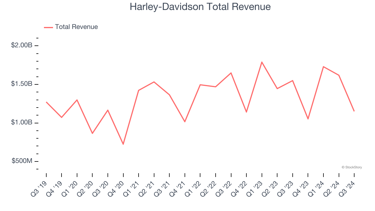 Harley-Davidson Total Revenue