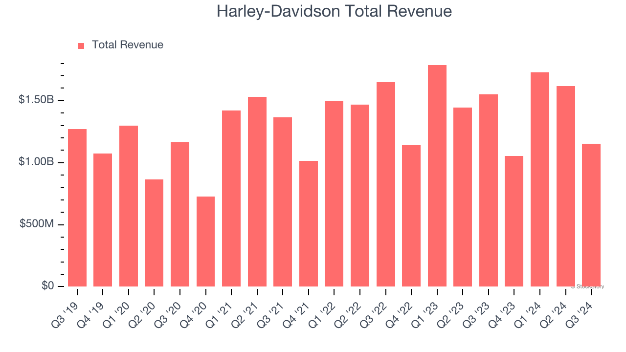 Harley-Davidson Total Revenue