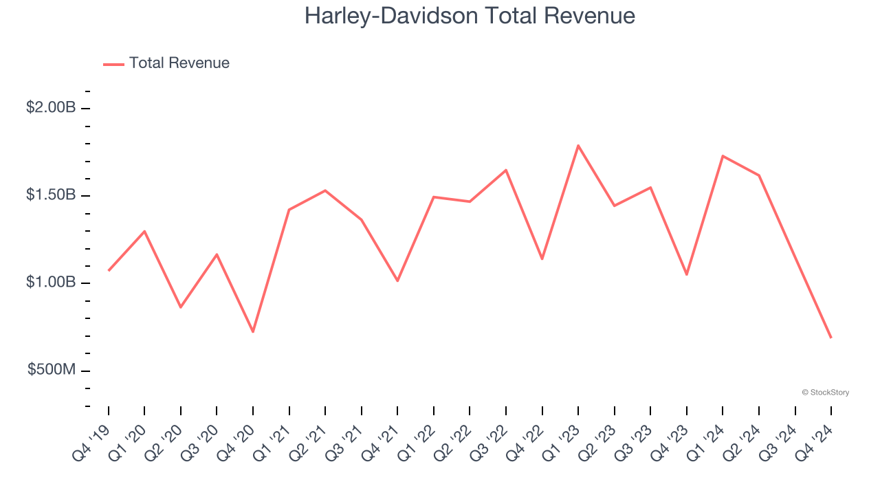 Harley-Davidson Total Revenue