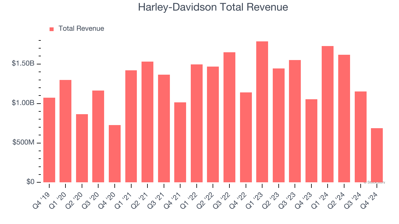 Harley-Davidson Total Revenue