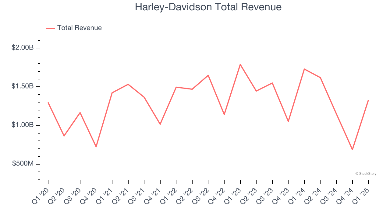 Harley-Davidson Total Revenue