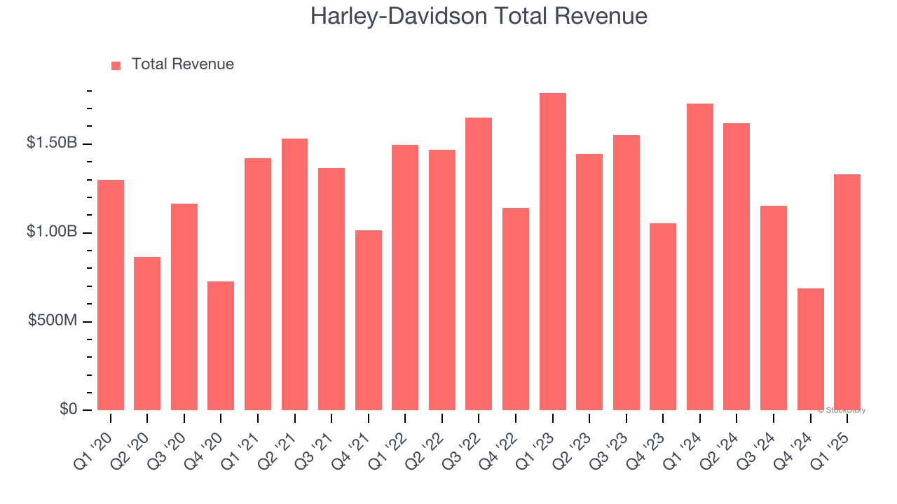 Harley-Davidson Total Revenue