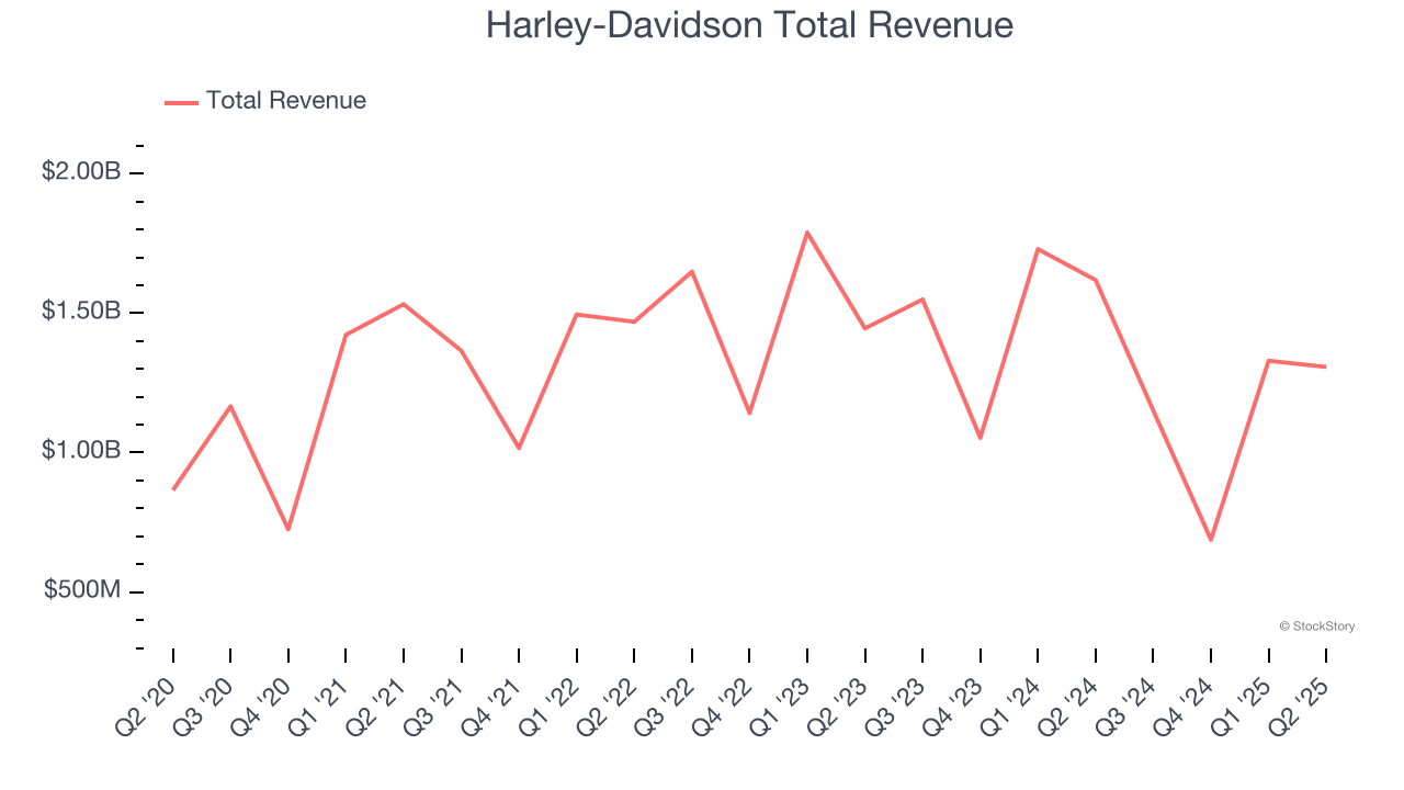 Harley-Davidson Total Revenue