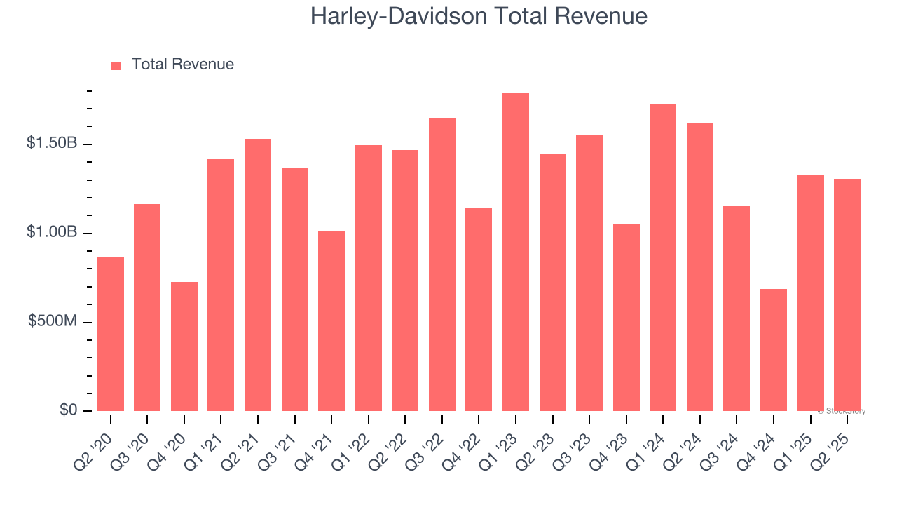 Harley-Davidson Total Revenue