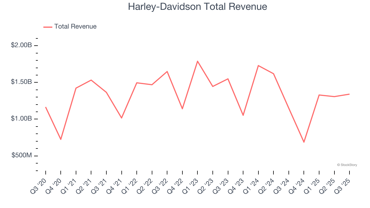 Harley-Davidson Total Revenue