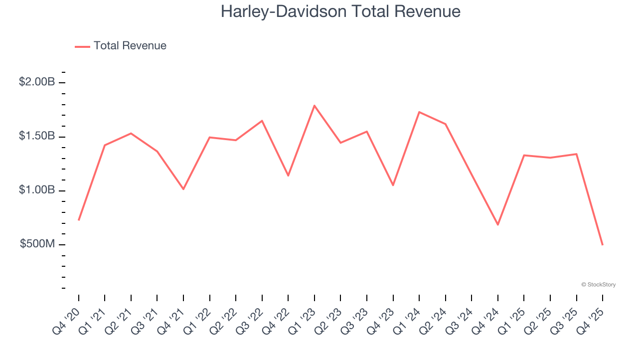 Harley-Davidson Total Revenue