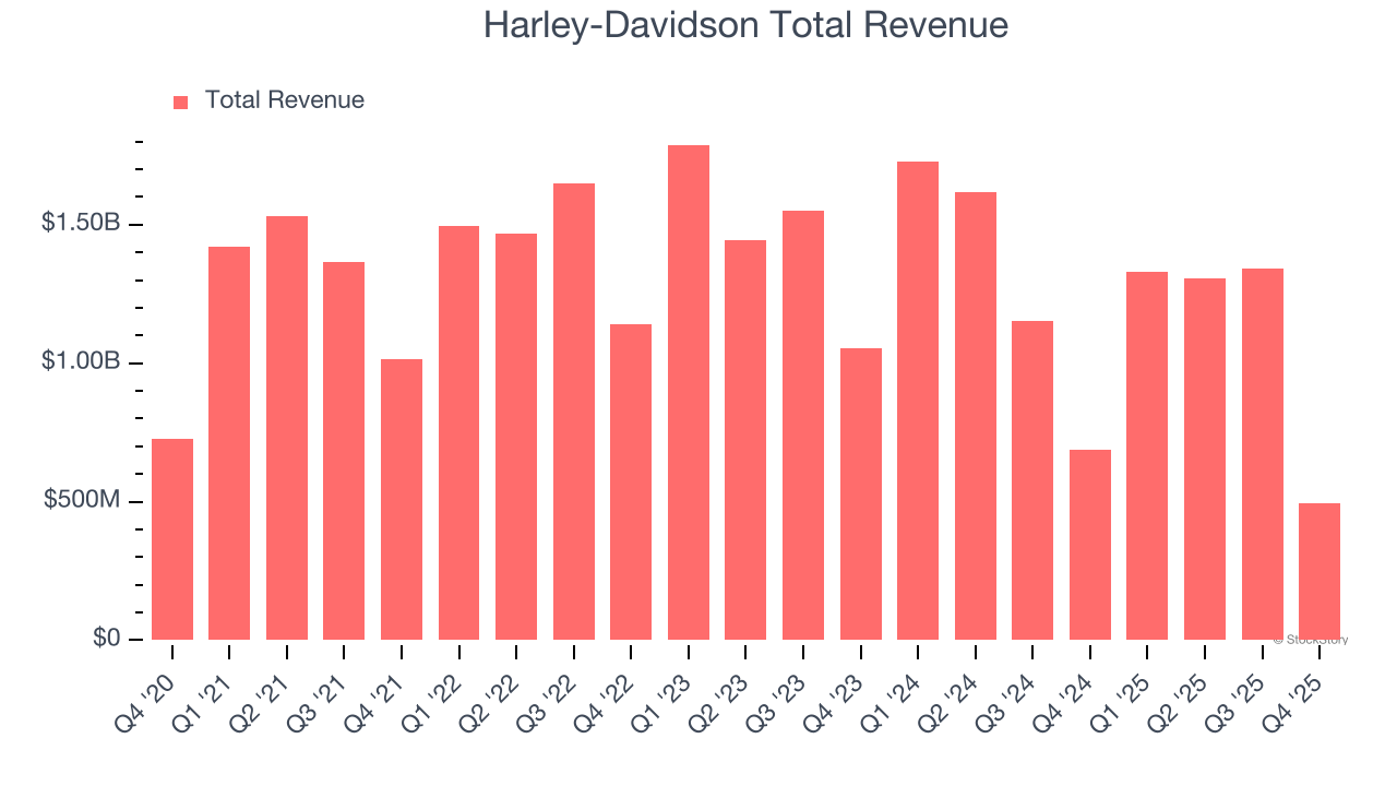 Harley-Davidson Total Revenue