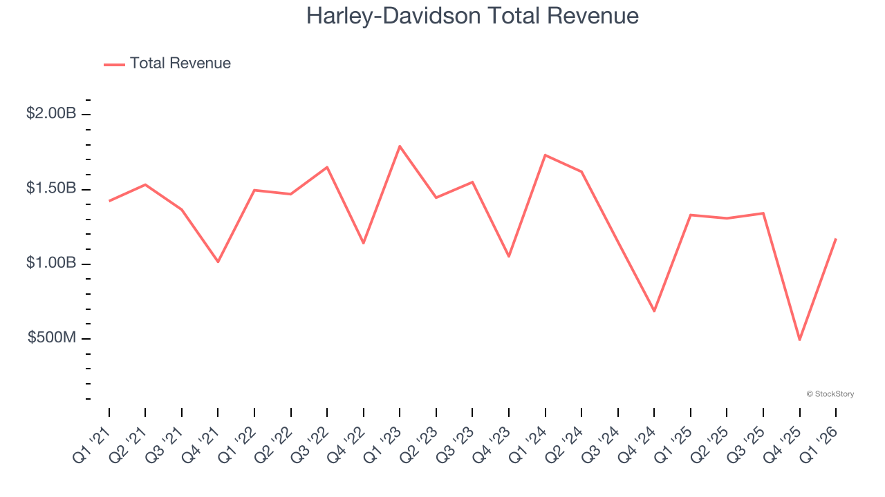 Harley-Davidson Total Revenue