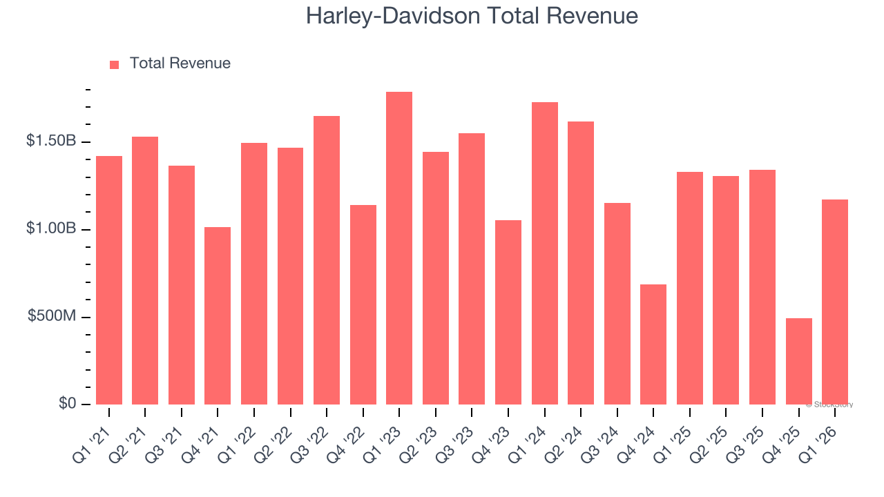 Harley-Davidson Total Revenue