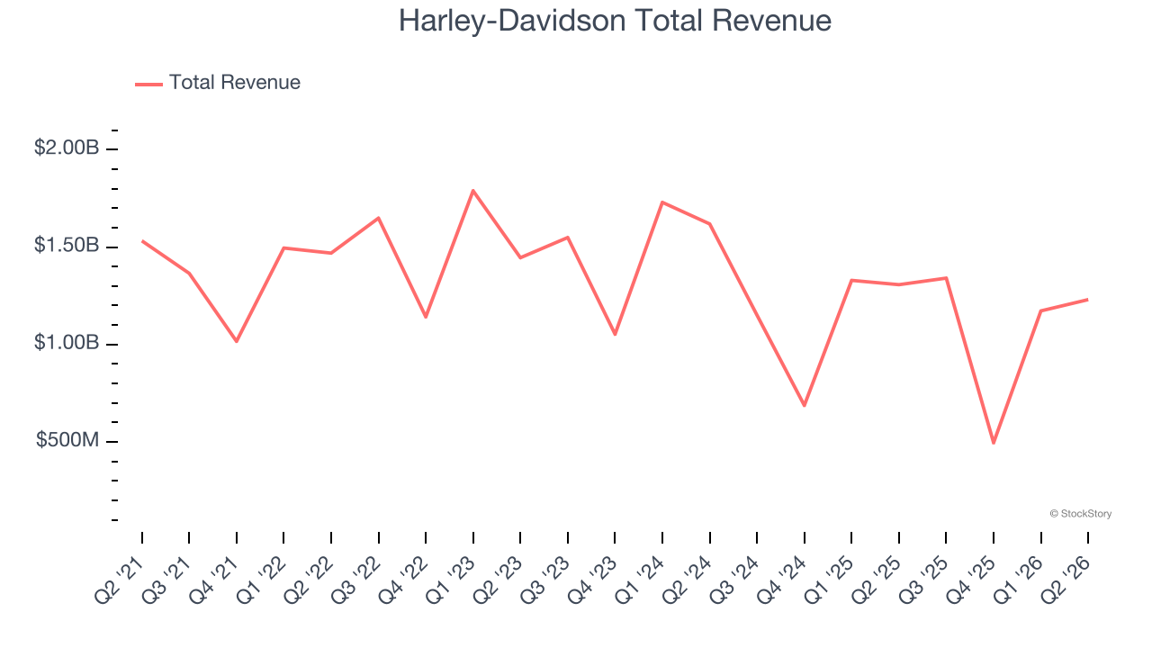 Harley-Davidson Total Revenue