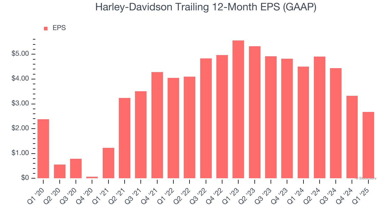 Harley-Davidson Trailing 12-Month EPS (GAAP)