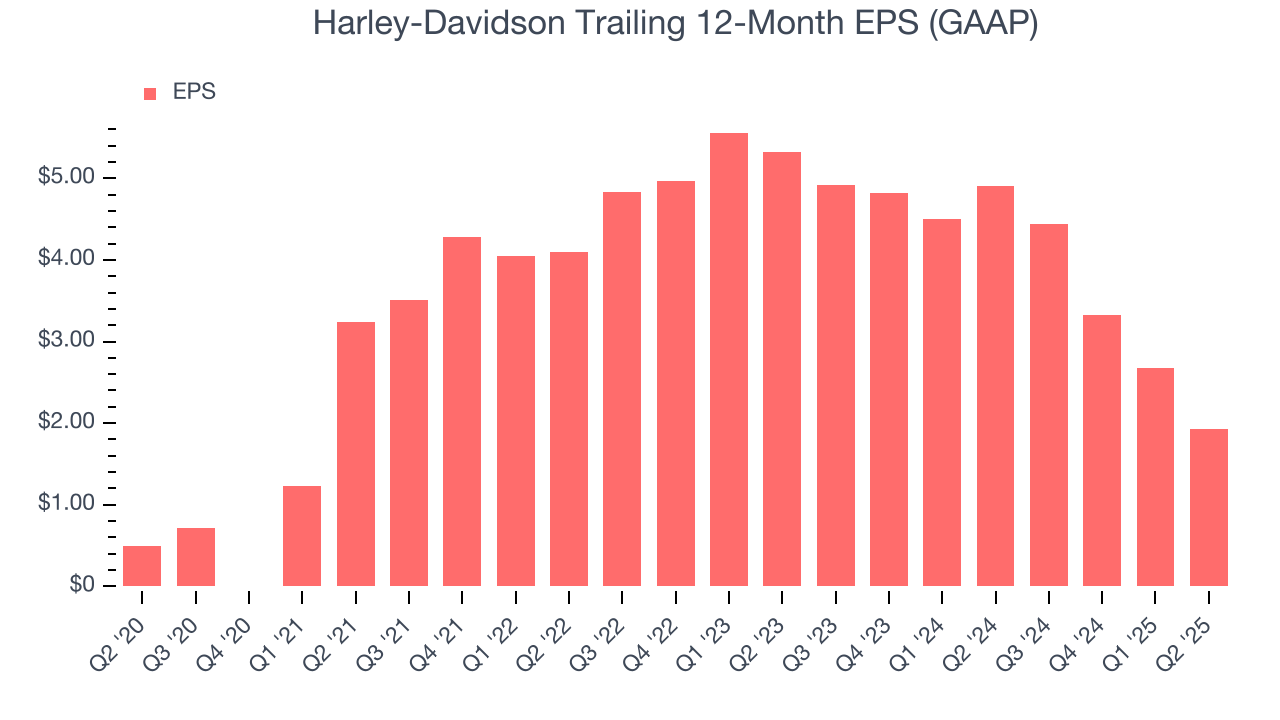 Harley-Davidson Trailing 12-Month EPS (GAAP)
