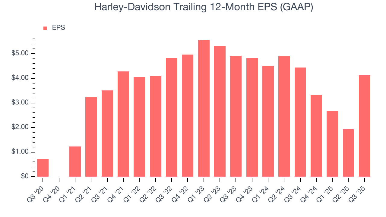 Harley-Davidson Trailing 12-Month EPS (GAAP)