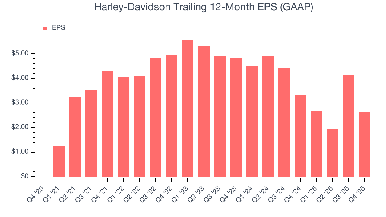 Harley-Davidson Trailing 12-Month EPS (GAAP)