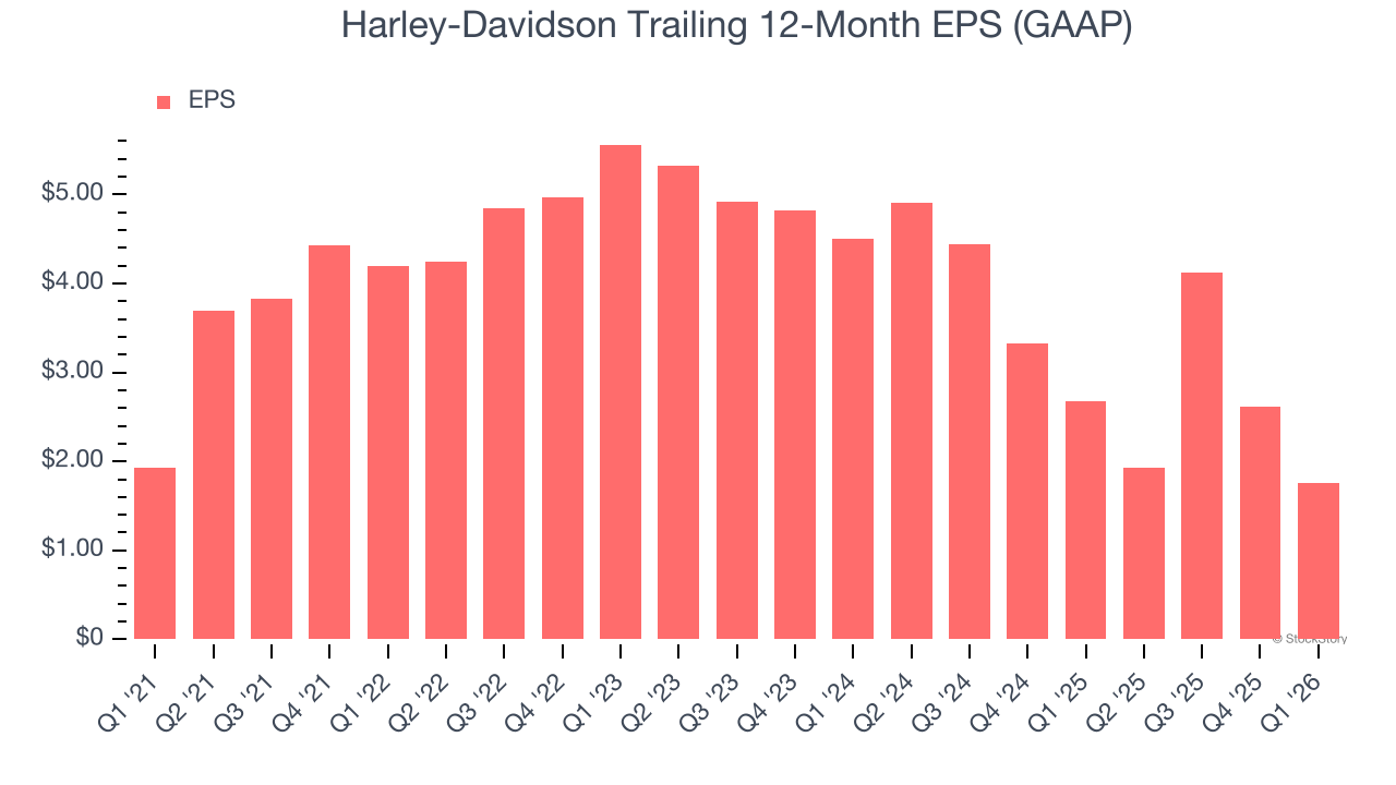 Harley-Davidson Trailing 12-Month EPS (GAAP)