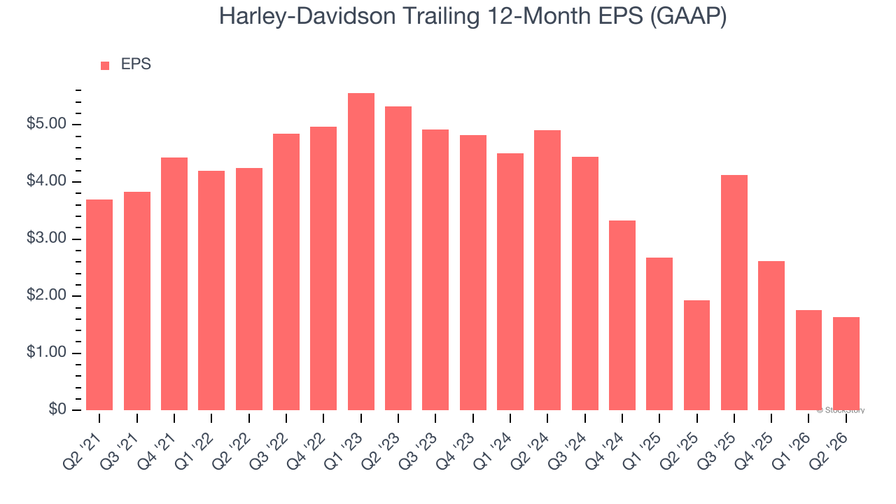Harley-Davidson Trailing 12-Month EPS (GAAP)