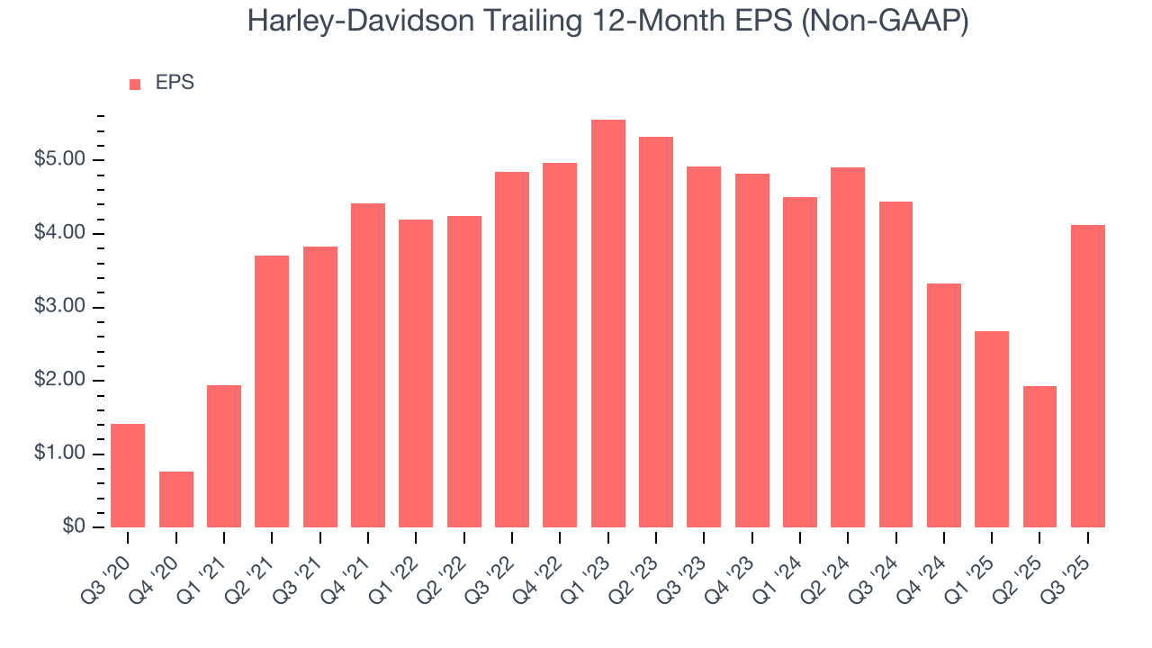 Harley-Davidson Trailing 12-Month EPS (Non-GAAP)