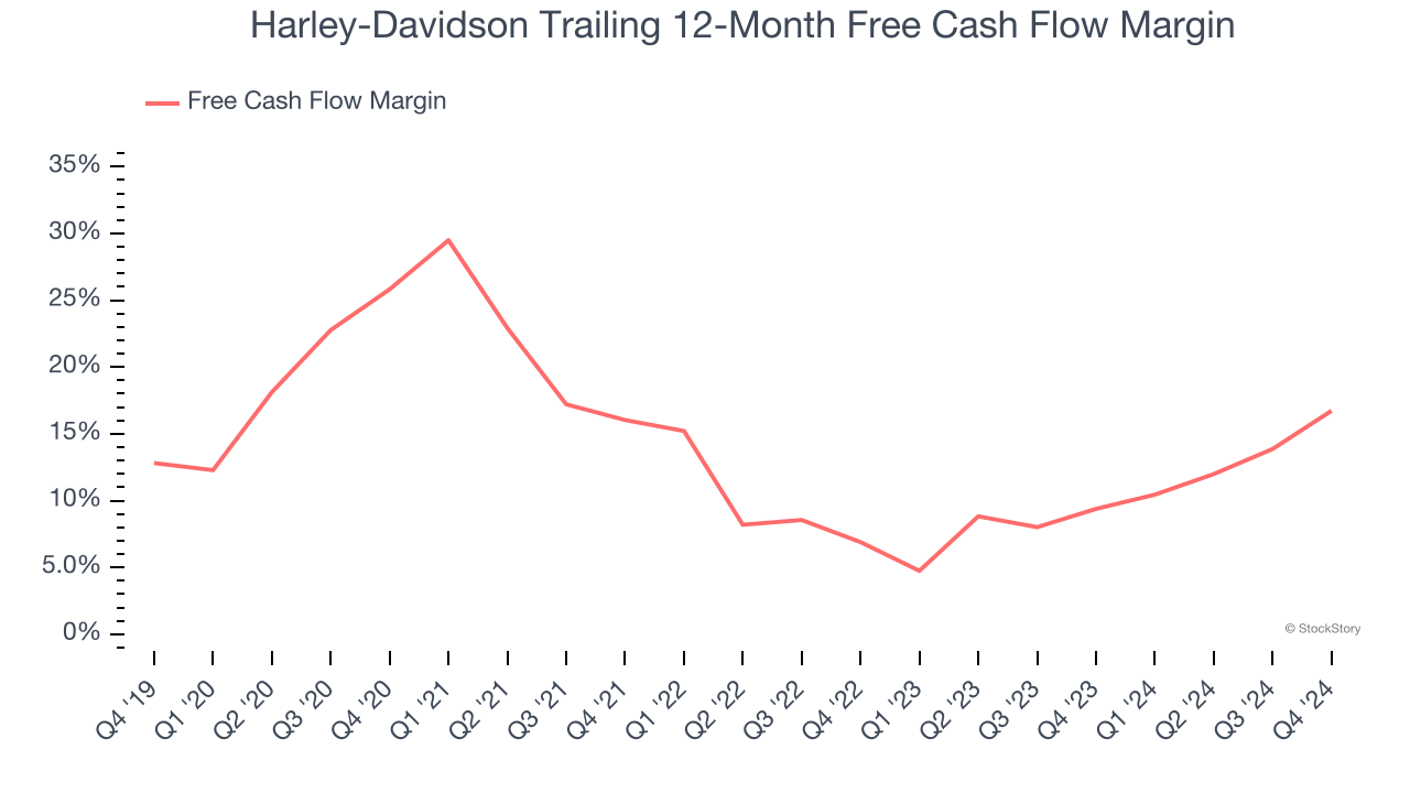 Harley-Davidson Trailing 12-Month Free Cash Flow Margin