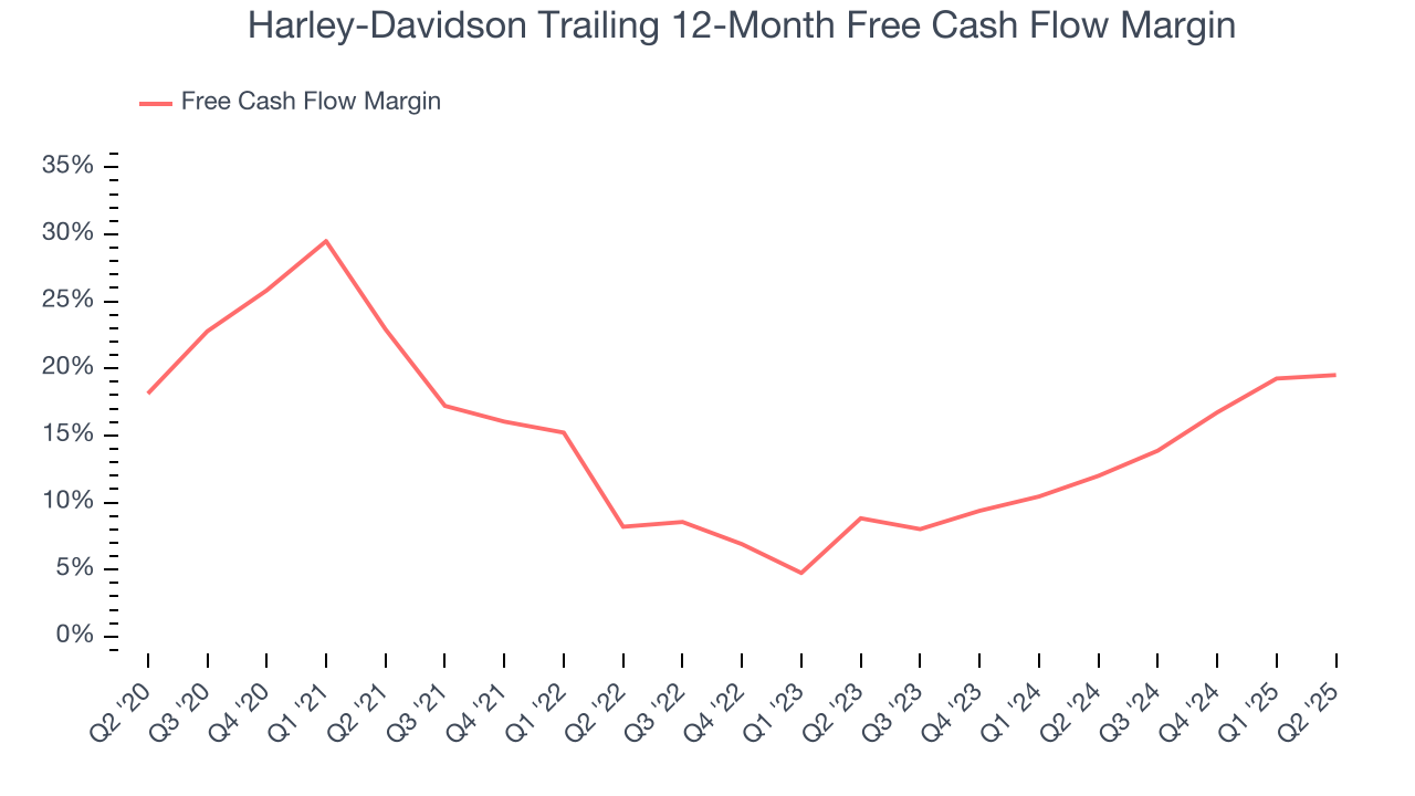Harley-Davidson Trailing 12-Month Free Cash Flow Margin