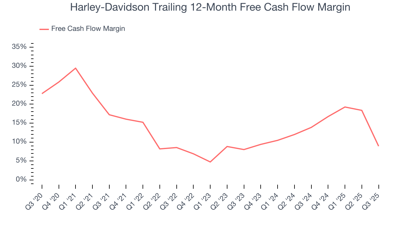 Harley-Davidson Trailing 12-Month Free Cash Flow Margin