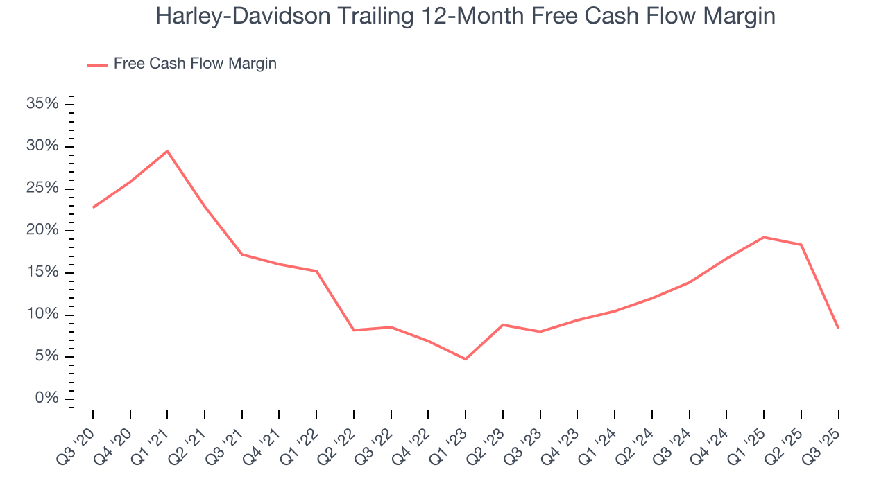 Harley-Davidson Trailing 12-Month Free Cash Flow Margin