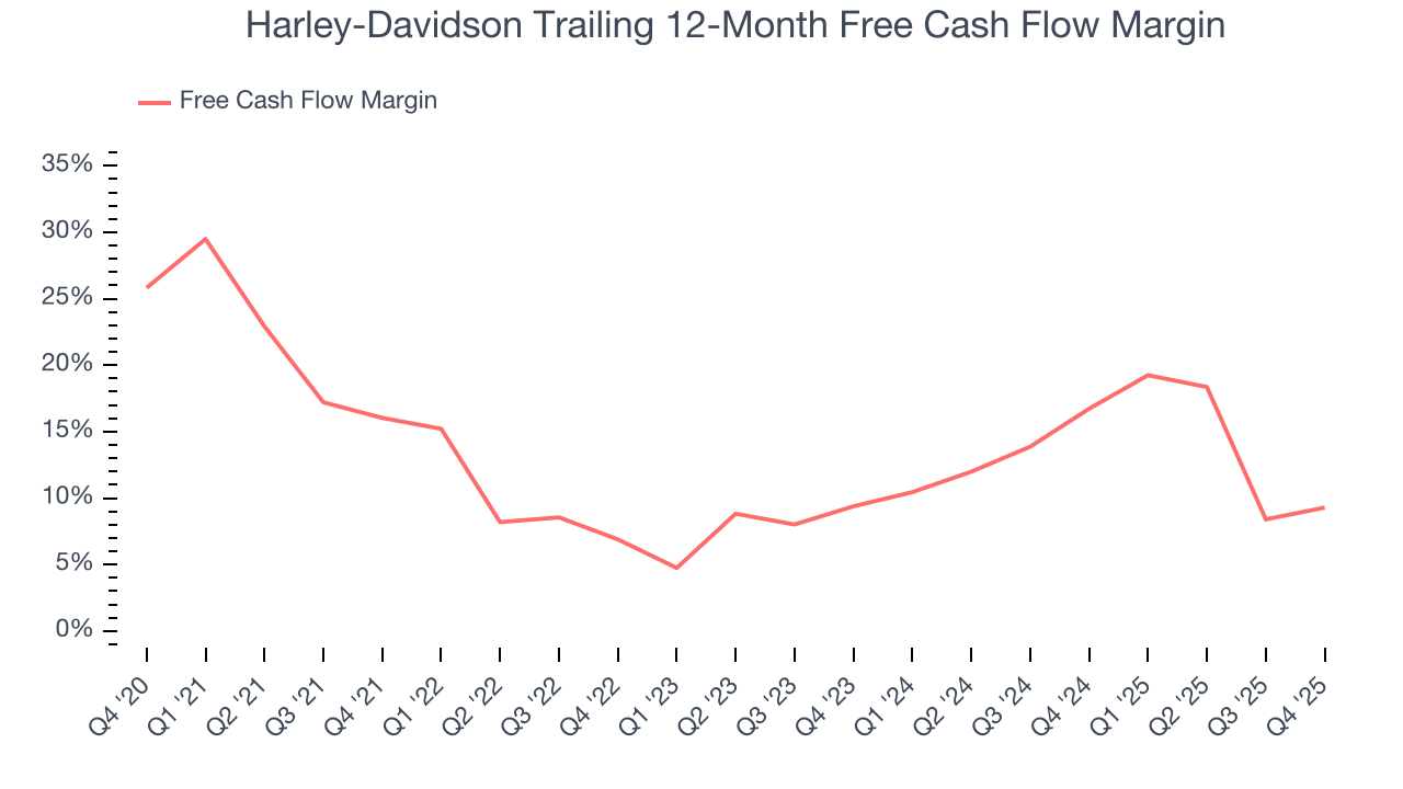Harley-Davidson Trailing 12-Month Free Cash Flow Margin