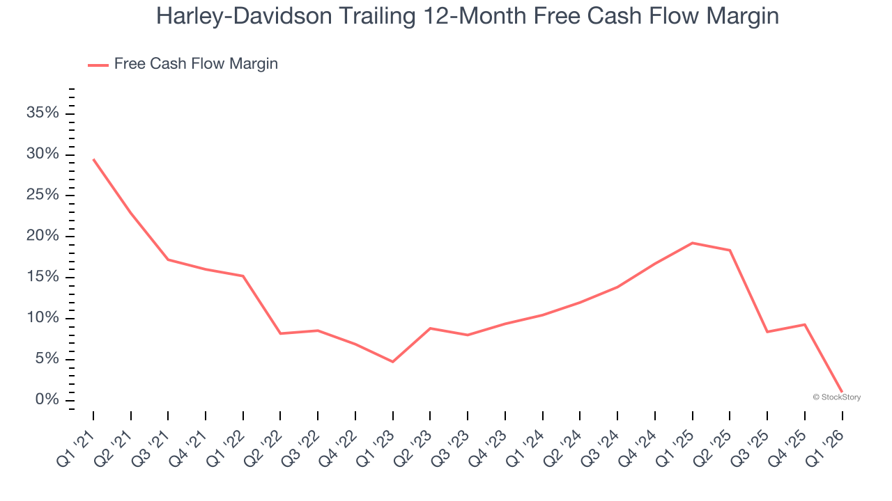 Harley-Davidson Trailing 12-Month Free Cash Flow Margin