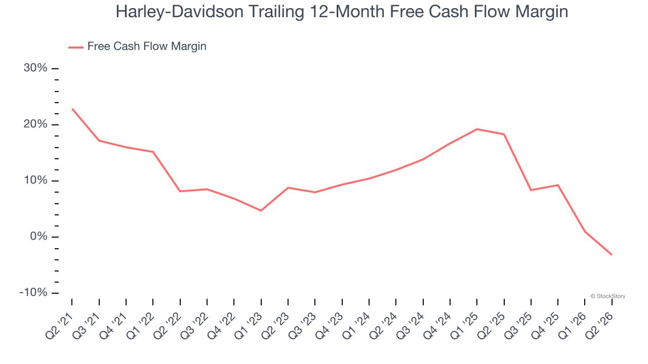 Harley-Davidson Trailing 12-Month Free Cash Flow Margin