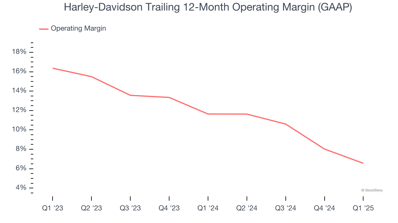 Harley-Davidson Trailing 12-Month Operating Margin (GAAP)