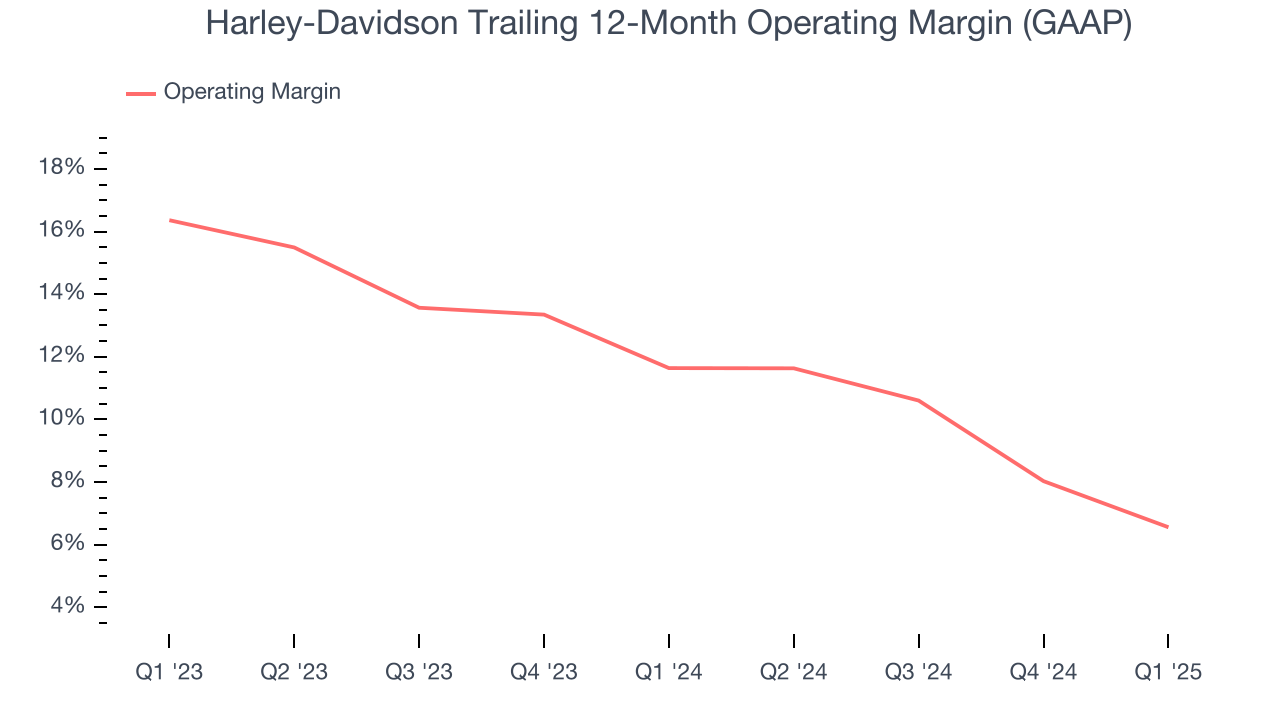 Harley-Davidson Trailing 12-Month Operating Margin (GAAP)
