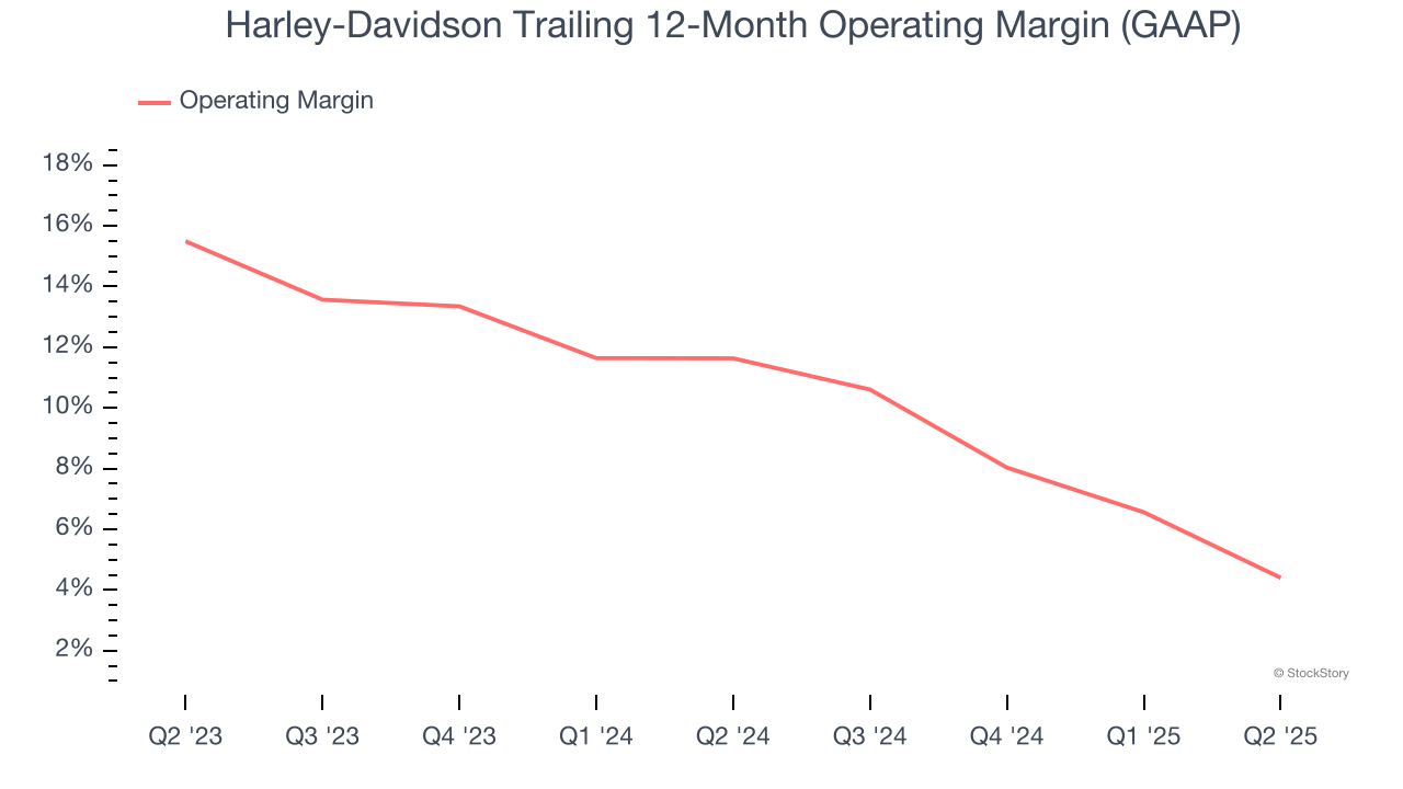 Harley-Davidson Trailing 12-Month Operating Margin (GAAP)