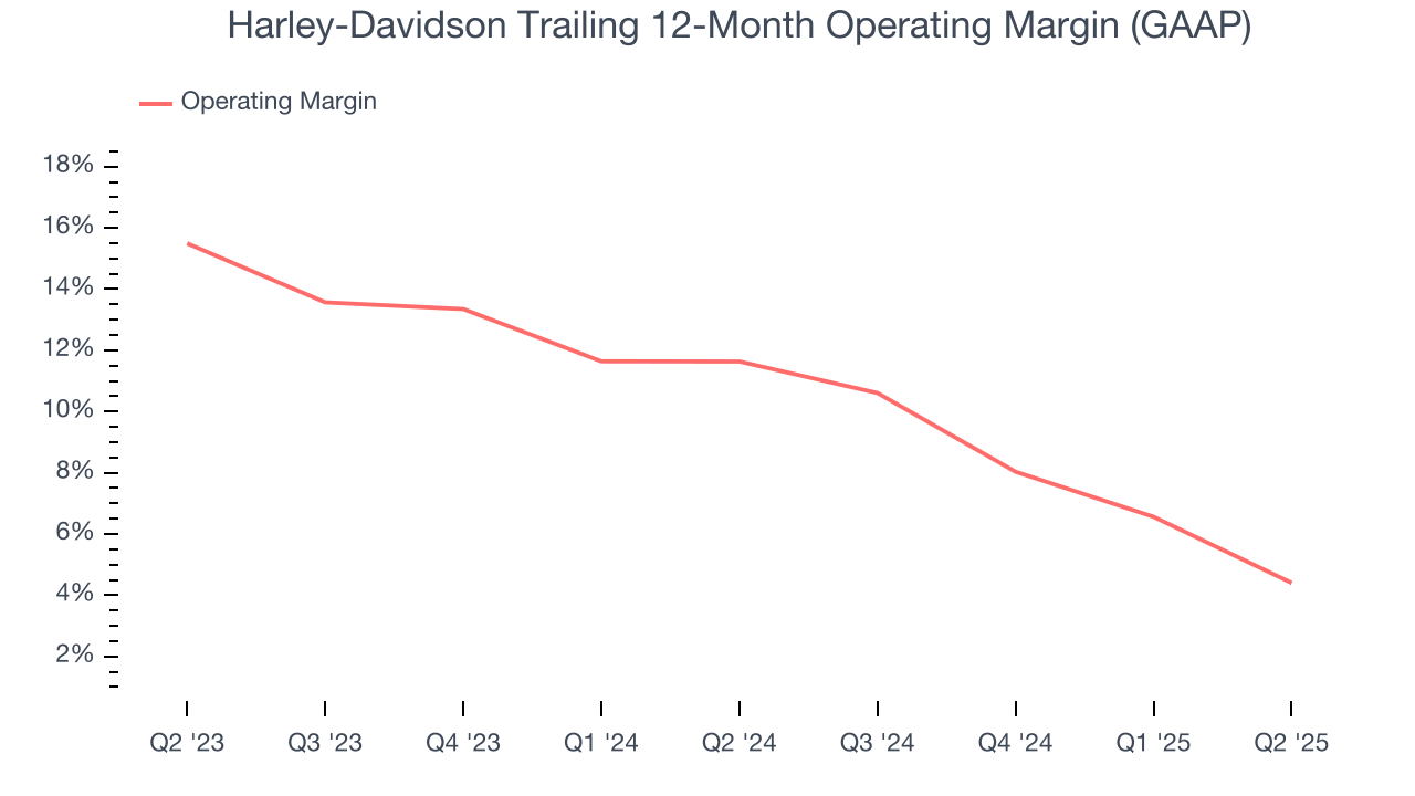 Harley-Davidson Trailing 12-Month Operating Margin (GAAP)