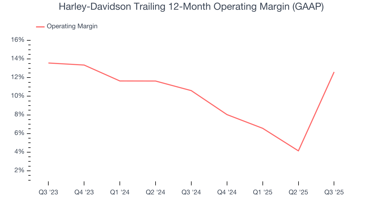 Harley-Davidson Trailing 12-Month Operating Margin (GAAP)