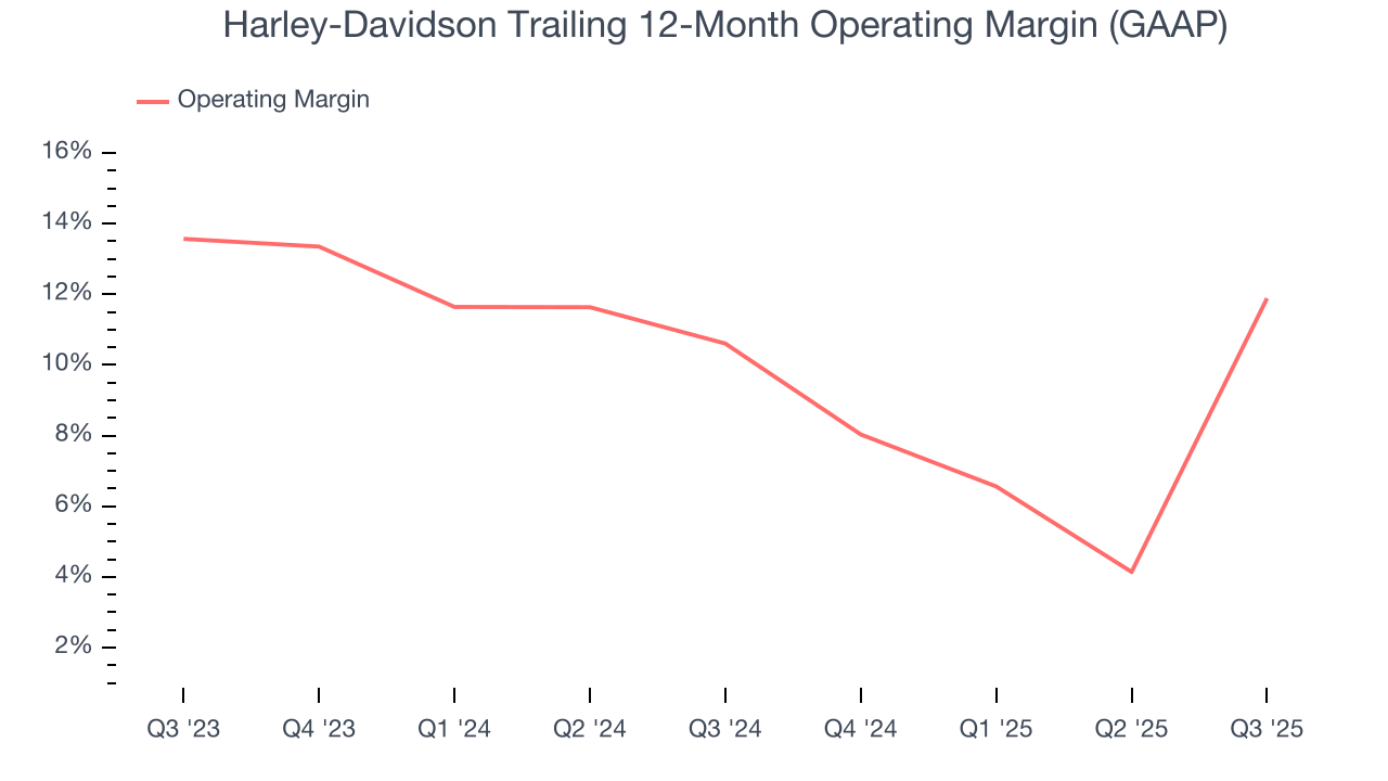 Harley-Davidson Trailing 12-Month Operating Margin (GAAP)