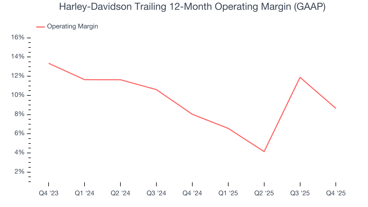 Harley-Davidson Trailing 12-Month Operating Margin (GAAP)