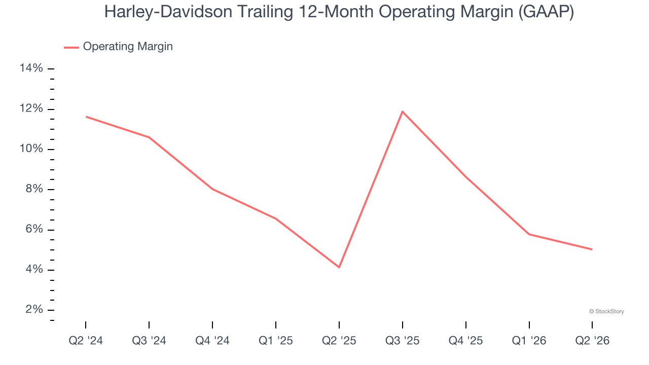 Harley-Davidson Trailing 12-Month Operating Margin (GAAP)