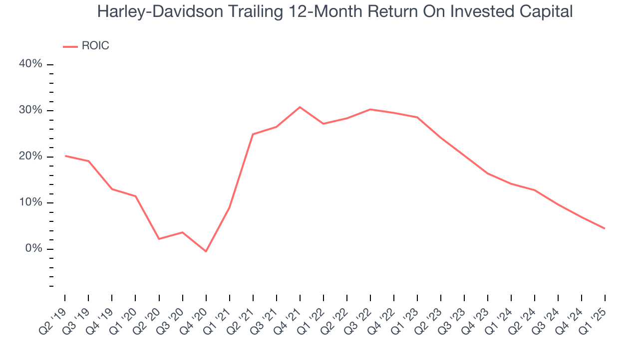 Harley-Davidson Trailing 12-Month Return On Invested Capital