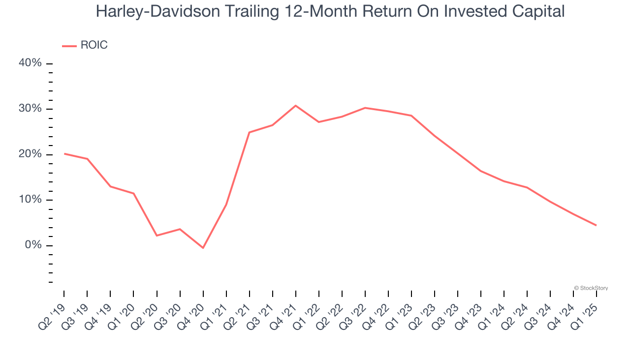 Harley-Davidson Trailing 12-Month Return On Invested Capital