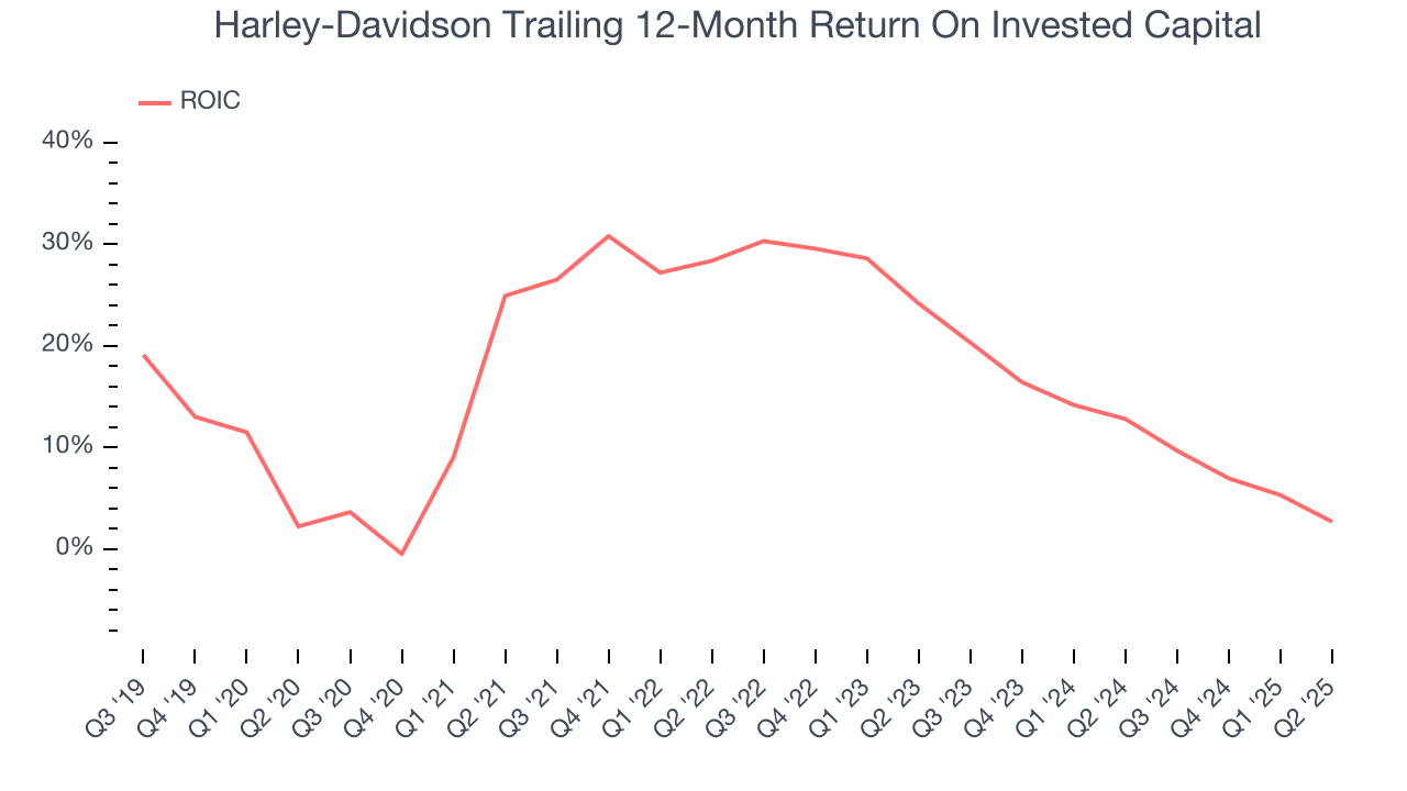 Harley-Davidson Trailing 12-Month Return On Invested Capital
