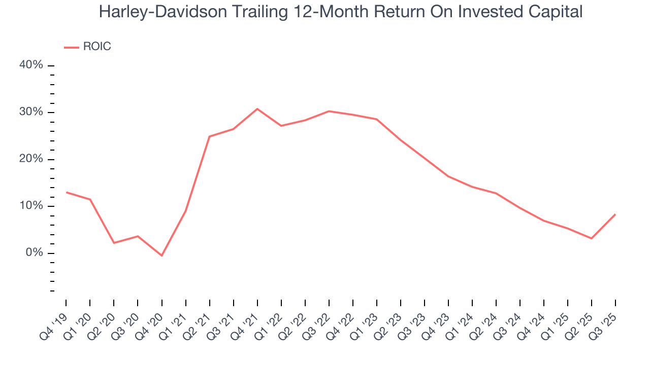 Harley-Davidson Trailing 12-Month Return On Invested Capital
