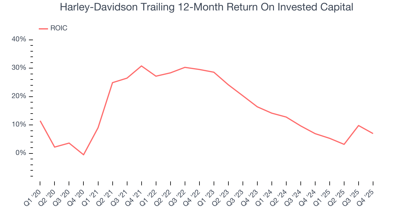 Harley-Davidson Trailing 12-Month Return On Invested Capital