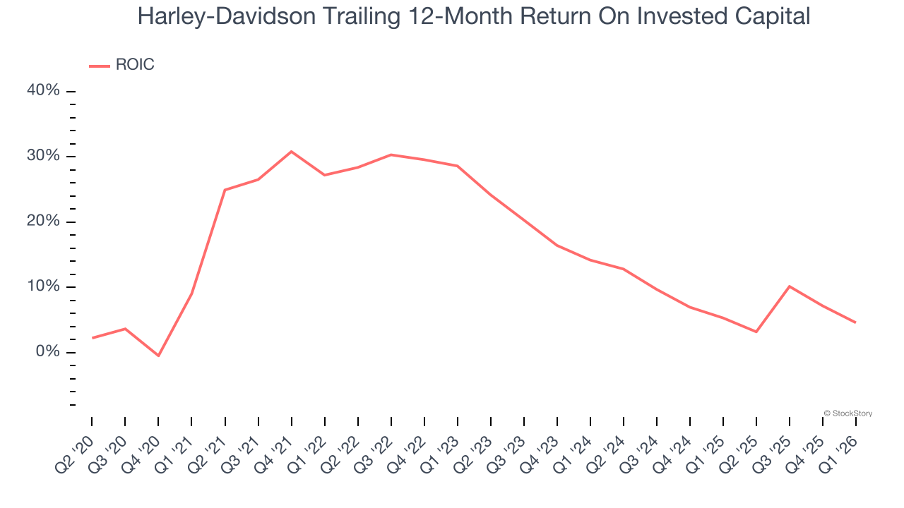 Harley-Davidson Trailing 12-Month Return On Invested Capital