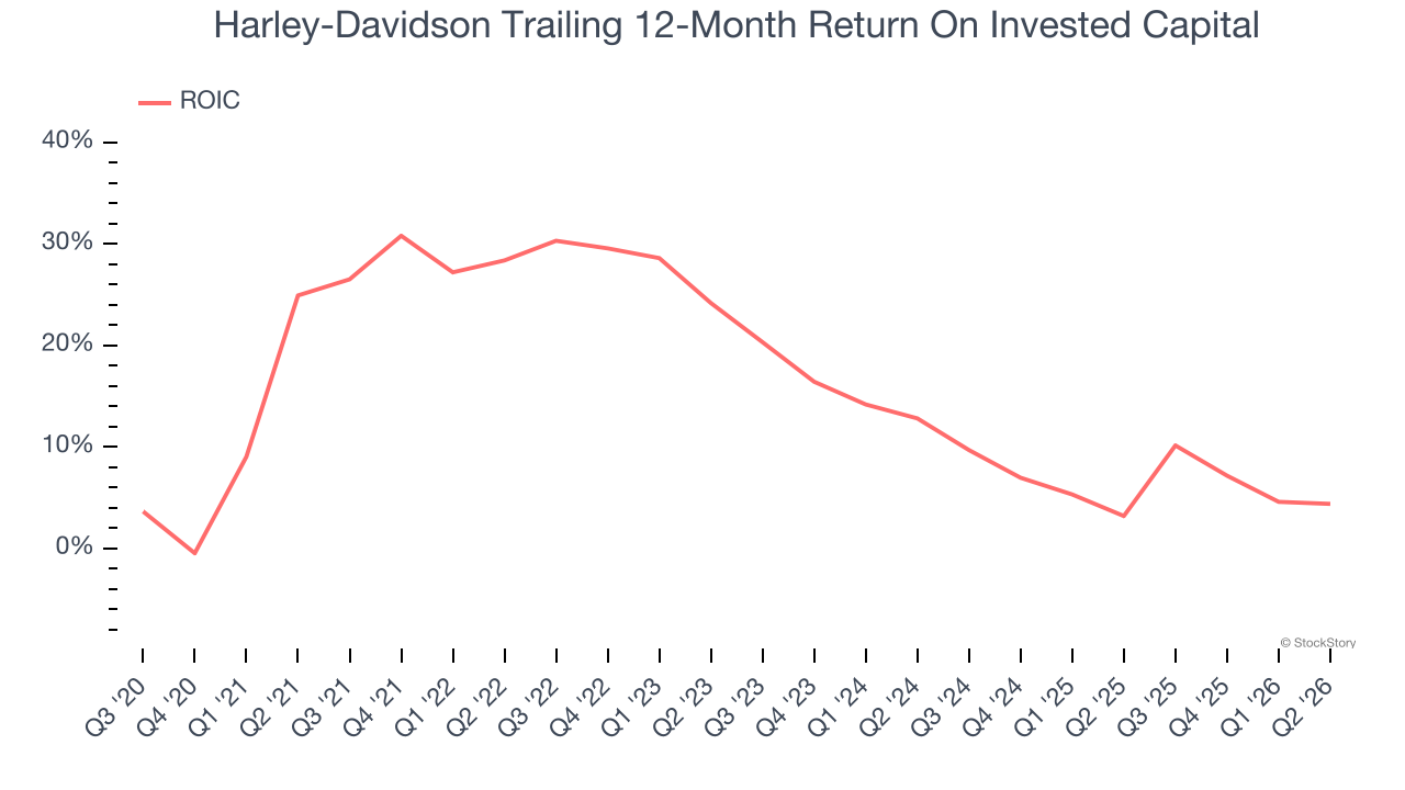 Harley-Davidson Trailing 12-Month Return On Invested Capital