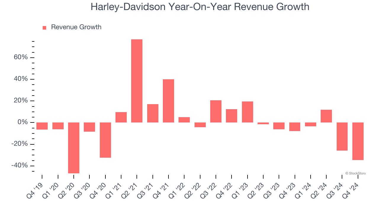 Harley-Davidson Year-On-Year Revenue Growth